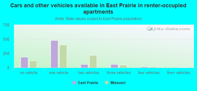 Cars and other vehicles available in East Prairie in renter-occupied apartments