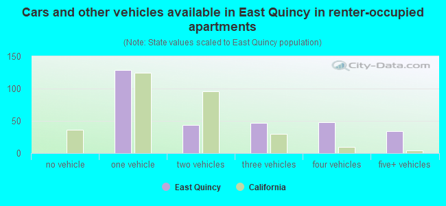 Cars and other vehicles available in East Quincy in renter-occupied apartments