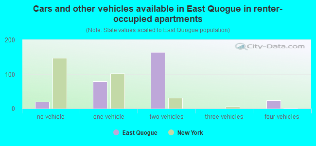 Cars and other vehicles available in East Quogue in renter-occupied apartments