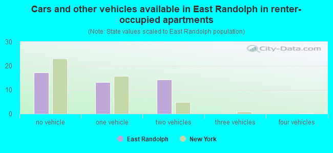 Cars and other vehicles available in East Randolph in renter-occupied apartments