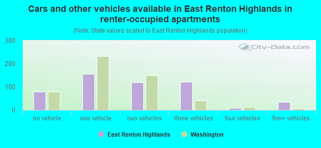 Cars and other vehicles available in East Renton Highlands in renter-occupied apartments