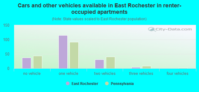 Cars and other vehicles available in East Rochester in renter-occupied apartments