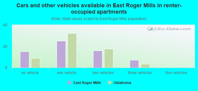 Cars and other vehicles available in East Roger Mills in renter-occupied apartments