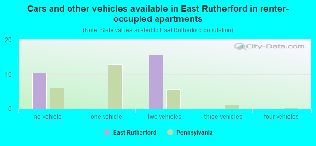 Cars and other vehicles available in East Rutherford in renter-occupied apartments