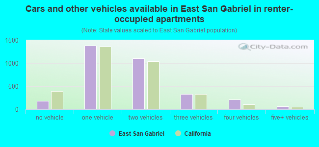 Cars and other vehicles available in East San Gabriel in renter-occupied apartments