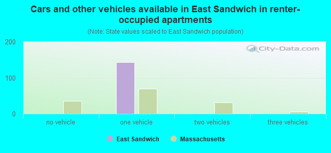 Cars and other vehicles available in East Sandwich in renter-occupied apartments