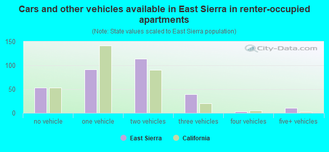 Cars and other vehicles available in East Sierra in renter-occupied apartments