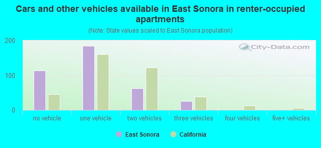 Cars and other vehicles available in East Sonora in renter-occupied apartments