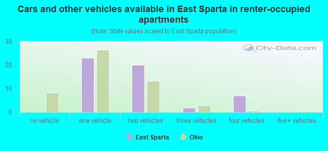 Cars and other vehicles available in East Sparta in renter-occupied apartments