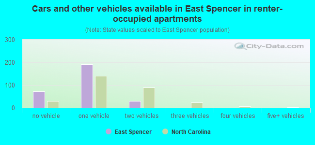 Cars and other vehicles available in East Spencer in renter-occupied apartments