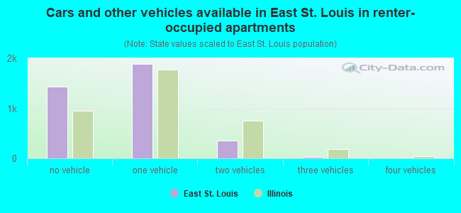 Cars and other vehicles available in East St. Louis in renter-occupied apartments