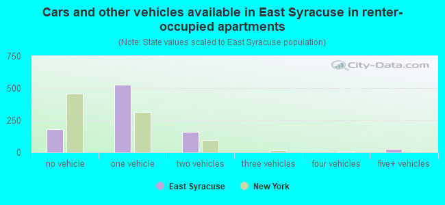 Cars and other vehicles available in East Syracuse in renter-occupied apartments