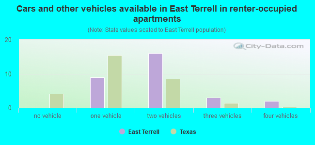Cars and other vehicles available in East Terrell in renter-occupied apartments
