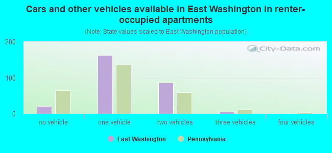 Cars and other vehicles available in East Washington in renter-occupied apartments