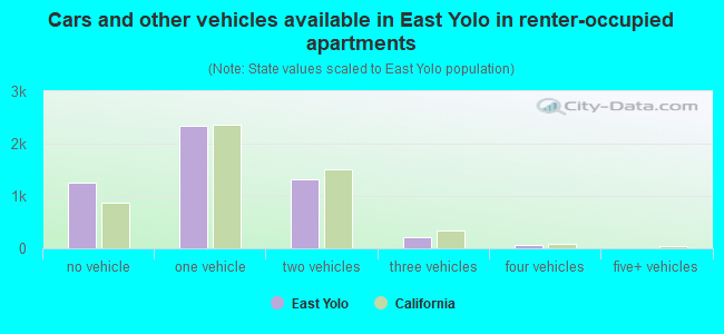 Cars and other vehicles available in East Yolo in renter-occupied apartments
