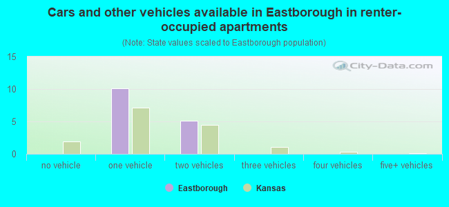 Cars and other vehicles available in Eastborough in renter-occupied apartments