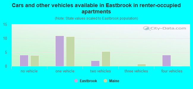 Cars and other vehicles available in Eastbrook in renter-occupied apartments