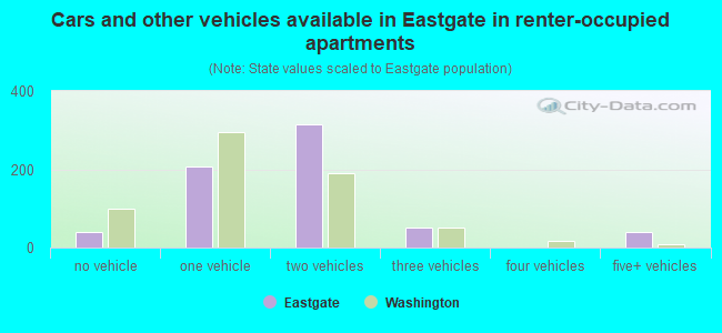 Cars and other vehicles available in Eastgate in renter-occupied apartments