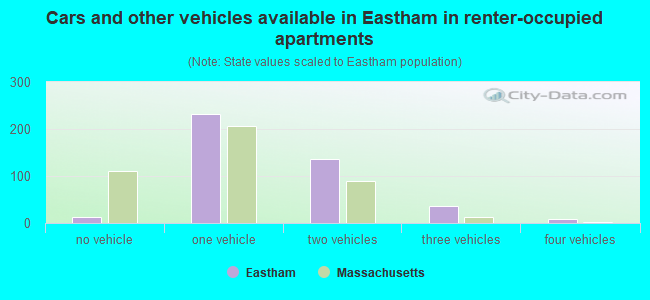 Cars and other vehicles available in Eastham in renter-occupied apartments