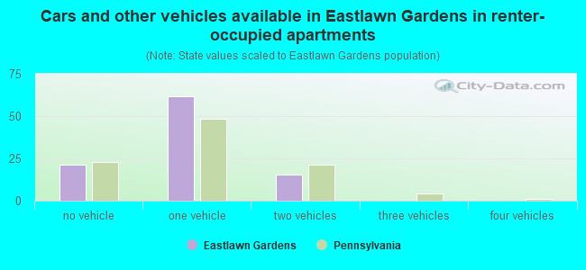 Cars and other vehicles available in Eastlawn Gardens in renter-occupied apartments