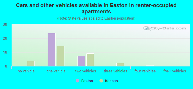Cars and other vehicles available in Easton in renter-occupied apartments