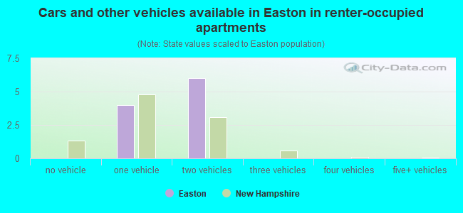 Cars and other vehicles available in Easton in renter-occupied apartments