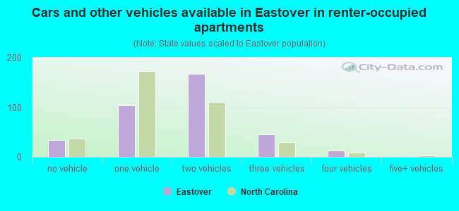 Cars and other vehicles available in Eastover in renter-occupied apartments