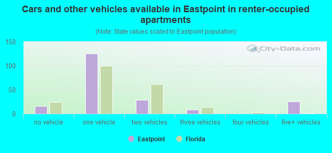 Cars and other vehicles available in Eastpoint in renter-occupied apartments