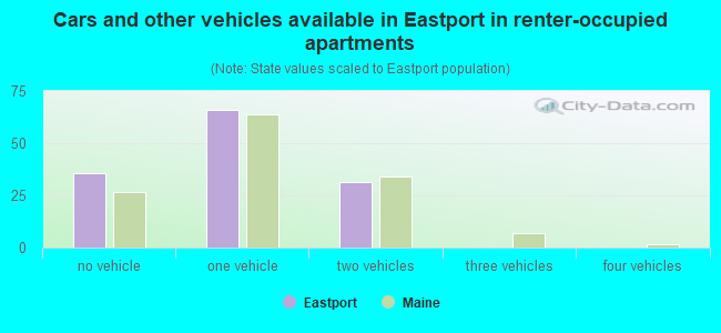 Cars and other vehicles available in Eastport in renter-occupied apartments