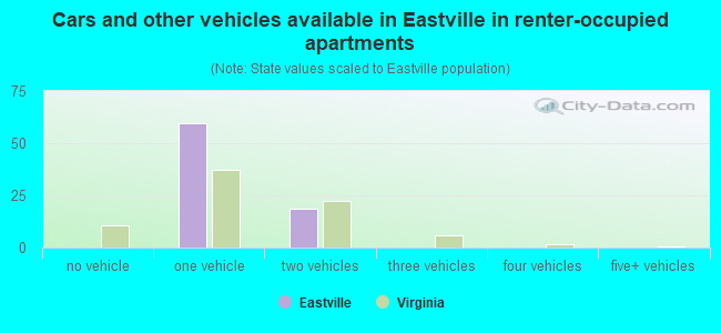 Cars and other vehicles available in Eastville in renter-occupied apartments