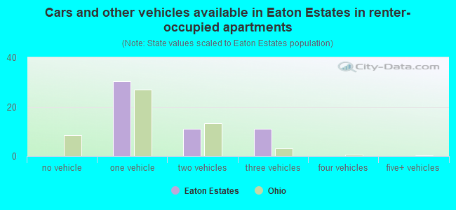 Cars and other vehicles available in Eaton Estates in renter-occupied apartments