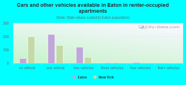 Cars and other vehicles available in Eaton in renter-occupied apartments
