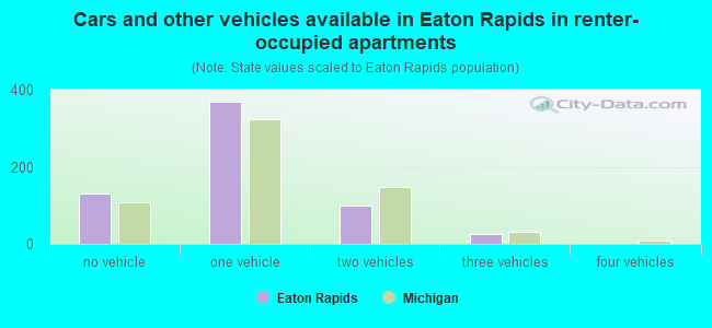 Cars and other vehicles available in Eaton Rapids in renter-occupied apartments