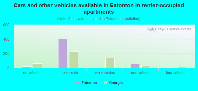 Cars and other vehicles available in Eatonton in renter-occupied apartments