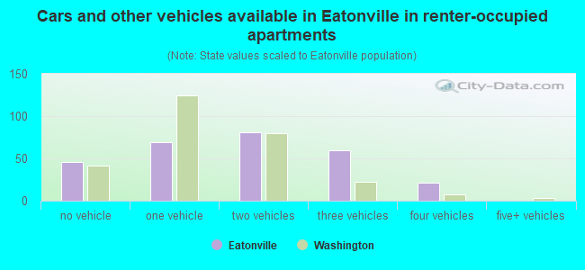Cars and other vehicles available in Eatonville in renter-occupied apartments