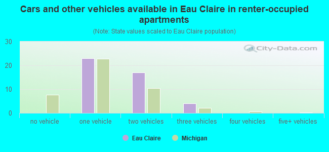 Cars and other vehicles available in Eau Claire in renter-occupied apartments