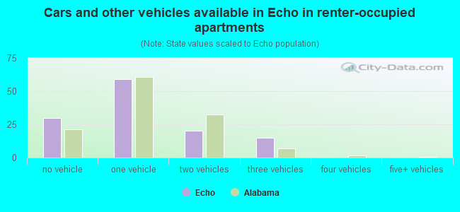 Cars and other vehicles available in Echo in renter-occupied apartments