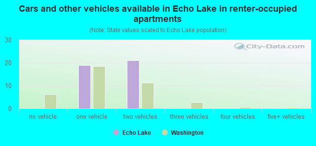 Cars and other vehicles available in Echo Lake in renter-occupied apartments