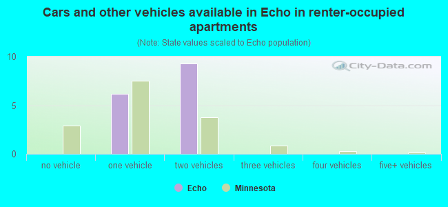 Cars and other vehicles available in Echo in renter-occupied apartments