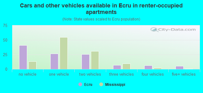 Cars and other vehicles available in Ecru in renter-occupied apartments