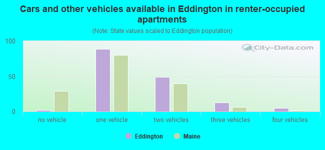 Cars and other vehicles available in Eddington in renter-occupied apartments