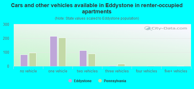 Cars and other vehicles available in Eddystone in renter-occupied apartments