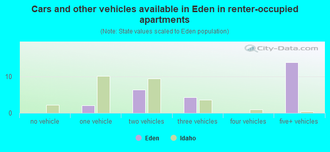 Cars and other vehicles available in Eden in renter-occupied apartments