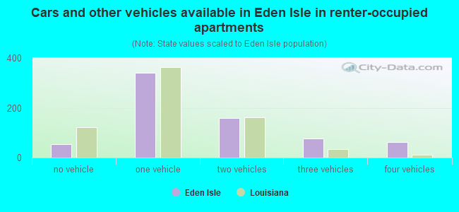 Cars and other vehicles available in Eden Isle in renter-occupied apartments