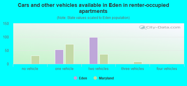 Cars and other vehicles available in Eden in renter-occupied apartments