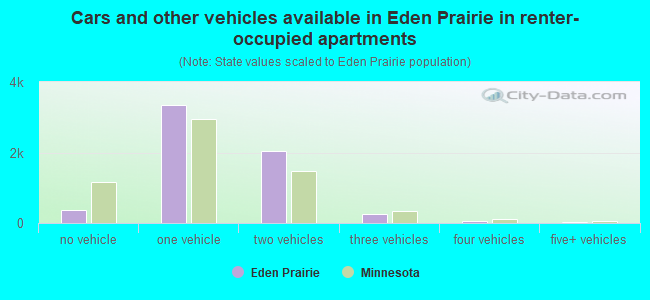 Cars and other vehicles available in Eden Prairie in renter-occupied apartments