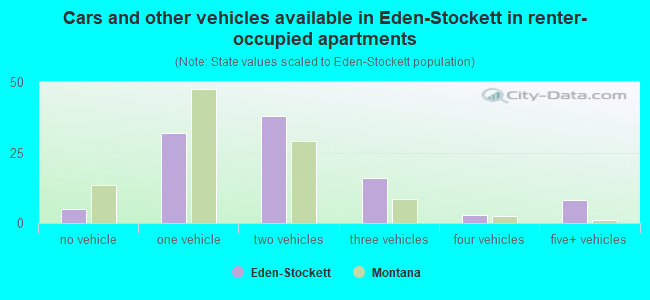 Cars and other vehicles available in Eden-Stockett in renter-occupied apartments