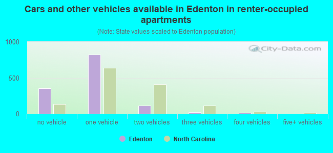 Cars and other vehicles available in Edenton in renter-occupied apartments