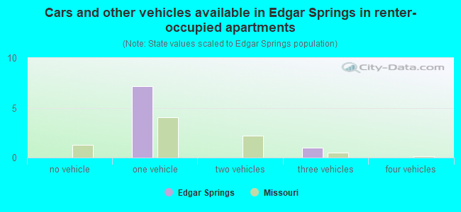 Cars and other vehicles available in Edgar Springs in renter-occupied apartments