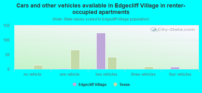 Cars and other vehicles available in Edgecliff Village in renter-occupied apartments